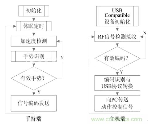 智能手勢識別輸入系統(tǒng)的設計與實現(xiàn)