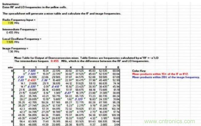 樣本混頻器表，顯示在混頻過程中產(chǎn)生的多種nf1 ± mf2產(chǎn)物，其中f1和f2分別是混頻器的RF輸入和本振輸入頻率。