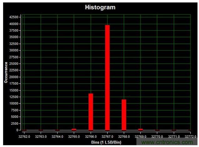 通道1 (AIN1)的直流直方圖，使用板載電源；0V直流輸入信號；400ksps采樣率；65,536個采樣；編碼分散性為6 LSB，98.6%的編碼在三個中心LSB之內(nèi)；標準偏差為0.664；室溫。數(shù)據(jù)來自于MAXREFDES71參考設計。