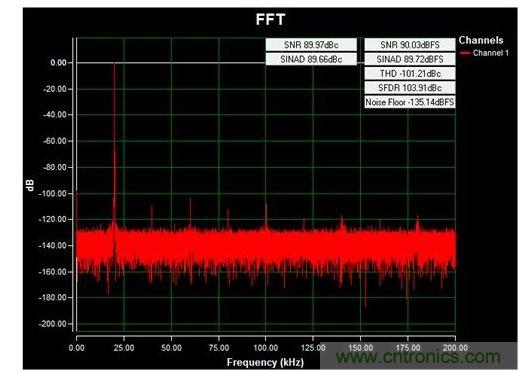 通道1 (AIN1)的交流FFT，使用板載電源；差分-12V至+12V、20kHz正弦波輸入信號；400ksps采樣率；Blackman-Harris窗；室溫。數(shù)據(jù)來自于MAXREFDES71參考設計。