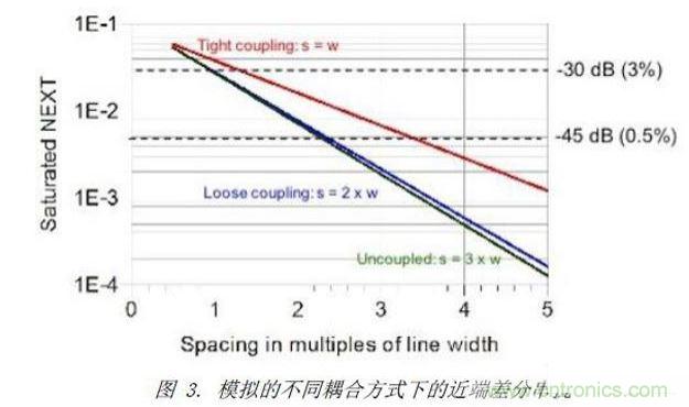 模擬了三種不同差分耦合方式的情況下，差分對(duì)之間近端串?dāng)_的情況