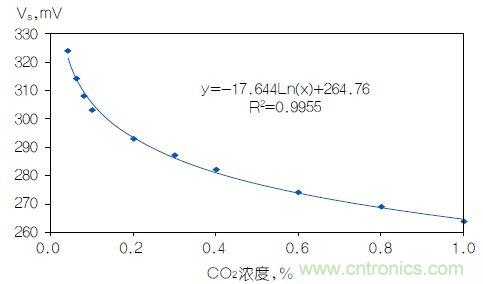 反對數(shù)轉(zhuǎn)換器如何線性化二氧化碳傳感器？