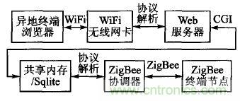 ZigBee與WiFi首次合作，雙模網(wǎng)關(guān)的設(shè)計(jì)與實(shí)現(xiàn)