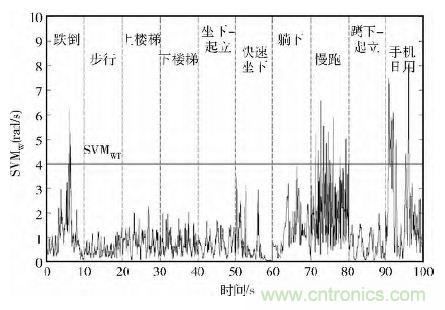 智能手機(jī)又有新發(fā)現(xiàn)！人體跌倒檢測(cè)系統(tǒng)的設(shè)計(jì)