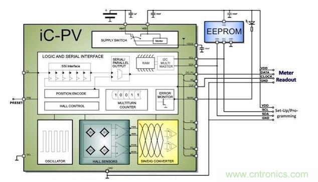 工業(yè)水/氣表計量應用中的ULP編碼器。