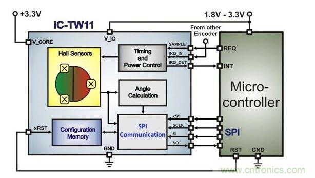 帶有微控制器的超低功耗霍爾編碼器架構。