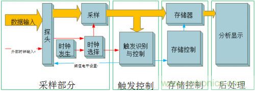 放大招！專家教你如何選擇邏輯分析儀