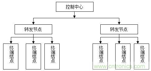 無線傳感器網(wǎng)絡(luò)打造高效節(jié)能LED路燈遠程控制