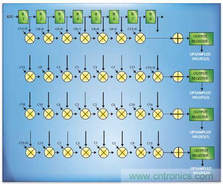 如何實現(xiàn)高效并行的實時上采樣？FPGA獻計