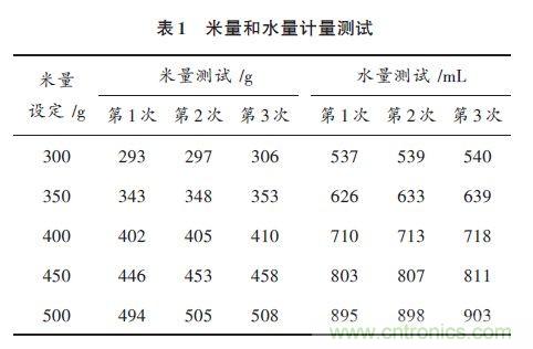 全自動電飯鍋都能遠程智能控制，還有什么不可能