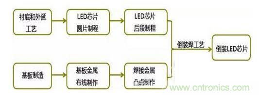 倒裝LED芯片工藝流程框圖