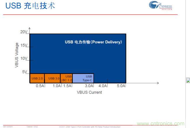 USB Typre C PD可以實(shí)現(xiàn)更大范圍的電力傳輸，提升PC、手機(jī)等充電速