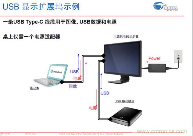 Type-C PD，將電源、圖像、USB數(shù)據(jù)連接合而為一，大大簡化了桌面的配件