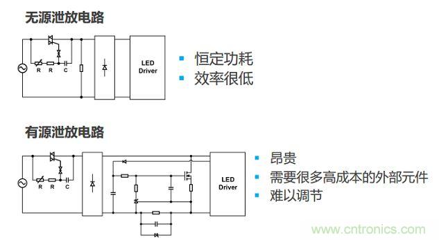 很多低功耗燈泡設(shè)計(jì)采用泄放電路讓TRIAC獲得額外電流。兩種泄放電路要么效率低，要么不經(jīng)濟(jì)