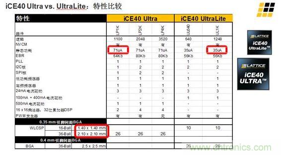 iCE40 UltraLite 和iCE40 Ultra的主要差異及特性區(qū)別見上面兩張圖。