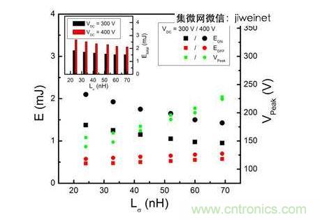 HS3 IGBT切換能量EON和EOFF及VPeak與VDC = 300和400V雜散電感的關(guān)系。上方插圖為HS3 IGBT的Etotal與雜散電感VDC = 300和400V的關(guān)系。