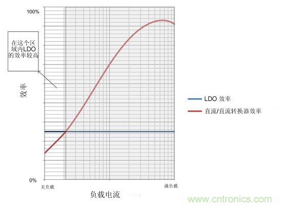 提高降壓轉(zhuǎn)換器的輕負(fù)載效率？LDO如何發(fā)力？