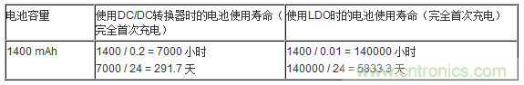 提高降壓轉(zhuǎn)換器的輕負(fù)載效率？LDO如何發(fā)力？