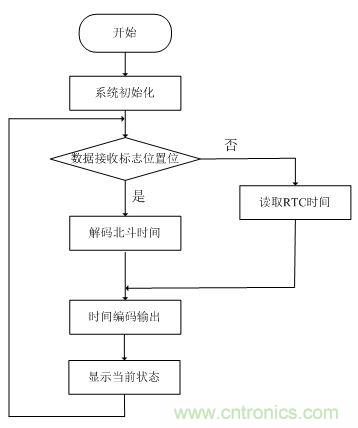 電路攻略：北斗衛(wèi)星系統(tǒng)的高速攝像機(jī)時(shí)間同步器的設(shè)計(jì)