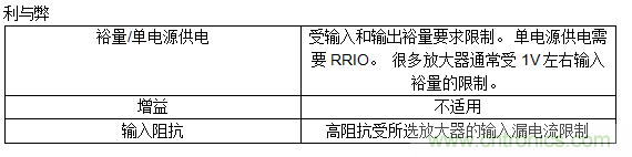 第一講：驅動單極性精密ADC的單/雙通道放大器配置（上）