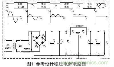 【導(dǎo)讀】電子設(shè)備的工作都要靠直流電源，晶體管以及集成電路的工作都要靠直流電源供電。直流電的方法由穩(wěn)壓電源和干電池兩種。直流穩(wěn)壓電源能夠?qū)?20V的交流電轉(zhuǎn)化成穩(wěn)定的直流電。本文主要講述經(jīng)典集成直流穩(wěn)壓電源電路的設(shè)計(jì)過(guò)程及原理。 變壓 穩(wěn)壓電源的輸出電壓一般是根據(jù)儀器設(shè)備的需要而定的，有的儀器設(shè)備同時(shí)需要幾種不同的電壓。單獨(dú)的穩(wěn)壓電源，其輸出電壓在一定的范圍內(nèi)可以調(diào)節(jié)，當(dāng)調(diào)節(jié)范圍較大時(shí)，可分幾個(gè)檔位。因此，需要將交流電通過(guò)電源變壓器變換成適當(dāng)幅值的電壓，然后才能進(jìn)行整流等變換，根據(jù)需要，變壓器的次級(jí)線圈一般都為兩組以上選用合適的變壓器將220V±10%的高壓交流電變成需要的低壓交流電，要滿足電源功率和輸出電壓的需要，變壓器選用應(yīng)遵循以下原則： (1)在220V±15%情況下應(yīng)能確?？煽糠€(wěn)定輸出。一般工程上變壓、整流和濾波后的直流電壓可以按下面情況確定： 一是要考慮集成穩(wěn)壓電路一般是要求最小的輸入輸出壓差；二是要考慮橋式整流電路要消耗兩個(gè)二極管正向?qū)ǖ膲航担蝗且粲幸欢ǖ挠嗔?。輸出電壓過(guò)高會(huì)增加散熱量，過(guò)低會(huì)在輸出低壓時(shí)不穩(wěn)定，由此來(lái)確定直流電壓。 (2)變壓器要保留20%以上的電流余量?！?整流是將正弦交流電變成脈動(dòng)直流電，主要利用二極管單向?qū)щ娫韺?shí)現(xiàn)，整流電路可分為半波整流、全波整流和橋式整流。電源多數(shù)采用橋式整流電路，橋式整流由4個(gè)二極管組成，每個(gè)二極管工作時(shí)涉及兩個(gè)參數(shù)： 一是電流，要滿足電源負(fù)載電流的需要，由于橋式整流電路中的4個(gè)二極管是每?jī)蓚€(gè)交替工作，所以，每個(gè)二極管的工作電流為負(fù)載電流的一半；二是反向耐壓，反向電壓要大于可能的最大峰值。 (1)電流負(fù)載ID>?I1 (2)反向耐壓為變壓器最高輸出的峰值VD> V2. 濾波 濾波的作用是將脈動(dòng)直流濾成含有一定紋波的直流電壓，可使用電容、電感等器件，在實(shí)際中多使用大容量的電解電容器進(jìn)行濾波。 圖中C2和C4為低頻濾波電容，可根據(jù)實(shí)驗(yàn)原理中的有關(guān)公式和電網(wǎng)變化情況，設(shè)計(jì)、計(jì)算其電容量和耐壓值，選定電容的標(biāo)稱值和耐壓值以及電容型號(hào)(一般選取幾百至幾千微法)。 C1和C3為高頻濾波電容，用于消除高頻自激，以使輸出電壓更加穩(wěn)定可靠。通常在0.01μF~0.33μF范圍內(nèi)。 (1)低頻濾波電容的耐壓值應(yīng)大于電路中的最高電壓，并要留有一定的余量； (2)低頻濾波電容C2選取應(yīng)滿足：C2≥RL1(3~5)2T; RL為負(fù)載電阻，T為輸入交流電的周期。對(duì)于集成穩(wěn)壓后的濾波電容可以適當(dāng)選用數(shù)百微法即可； ( 3 )工程上低頻電容C 2也可根據(jù)負(fù)載電流的值來(lái)確定整流后的濾波電容容量，即： C2≥(IL/50mA)×100uF. 穩(wěn)壓 經(jīng)過(guò)整流和濾波后的直流電壓是一個(gè)含有紋波并隨著交流電源電壓的波動(dòng)和負(fù)載的變化而變化的不穩(wěn)定的直流電壓，電壓的不穩(wěn)定會(huì)引起儀器設(shè)備工作不穩(wěn)定，有時(shí)甚至無(wú)法正常工作。為此在濾波后要加穩(wěn)壓電路，以保障輸出電壓的平穩(wěn)性。穩(wěn)壓方式有分立元件組成的穩(wěn)壓電路和集成穩(wěn)壓電路。 分立元件組成的穩(wěn)壓電路的穩(wěn)壓方式有串聯(lián)穩(wěn)壓、并聯(lián)穩(wěn)壓和開(kāi)關(guān)型穩(wěn)壓等，其中較常用的是串聯(lián)穩(wěn)壓方式。 (1)串聯(lián)穩(wěn)壓電路 串聯(lián)穩(wěn)壓電路工作框圖如圖2所示，它由采樣電路、基準(zhǔn)電壓電路、比較放大電路和調(diào)整電路組成。 (2)集成穩(wěn)壓器 隨著集成工藝技術(shù)的廣泛使用，穩(wěn)壓電路也被集成在一塊芯片上，稱為三端集成穩(wěn)壓器，它具有使用安全、可靠、方便且價(jià)格低的優(yōu)點(diǎn)。 三端穩(wěn)壓器按輸出電壓方式可分為四大類： ①固定輸出正穩(wěn)壓器7800系列，如7805穩(wěn)壓值為+5V. ②固定輸出負(fù)穩(wěn)壓器7900系列。 ③可調(diào)輸出正穩(wěn)壓器L M 1 1 7、L M 2 1 7、LM317及LM123、LM140、LM138、LM150等。 ④可調(diào)輸出負(fù)穩(wěn)壓器L M 1 3 7、L M 2 3 7、LM337等。 直流穩(wěn)壓電源一般都要加裝保險(xiǎn)和散熱片 保險(xiǎn)是用來(lái)保證電源安全工作的重要器件，保險(xiǎn)能實(shí)現(xiàn)在電源輸出短路或超載時(shí)自動(dòng)切斷電路，從而保證電源的安全。散熱片作用是對(duì)集成穩(wěn)壓電路進(jìn)行散熱，確保集成穩(wěn)壓器工作時(shí)溫度不超過(guò)標(biāo)準(zhǔn)值。