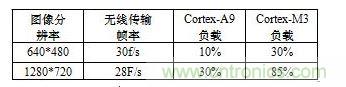 無線視頻傳輸實(shí)時(shí)性測(cè)試