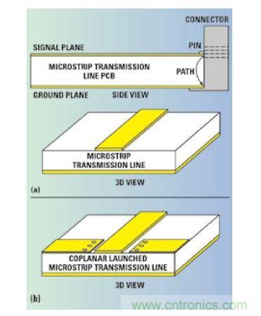 厚微帶傳輸線電路和較長的到連接器的地回流路徑（a）接地共面波導轉(zhuǎn)微帶的信號注入電路（b）