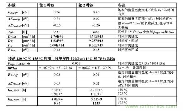 結果見下表。