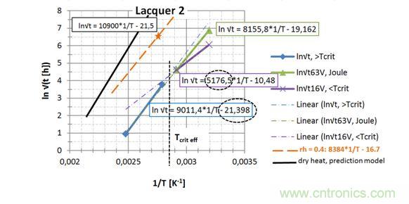 第2種漆，直接讀出 EA / k 和ln{xlacq/√（4D x …）}， 用虛線框起來