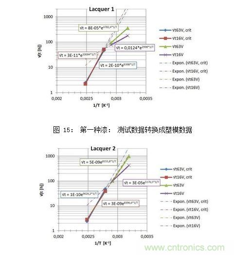 第二種漆： 測試數(shù)據(jù)轉換成塑模數(shù)據(jù)