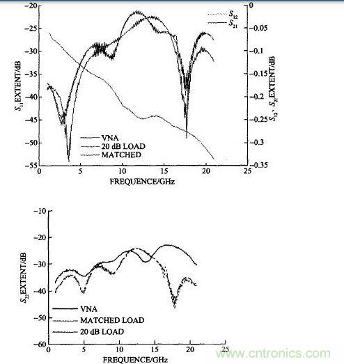 雙陽雙陰接20 dB衰減器計算的和矢量網(wǎng)絡(luò)分析儀測試的S11、S22