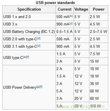 只需了解5個(gè)point，完爆USB Type C絕對沒問題！