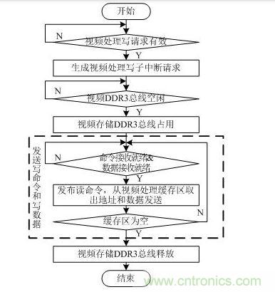  視頻處理寫請(qǐng)求中斷處理流程圖