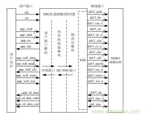  DDR3控制器的邏輯框圖