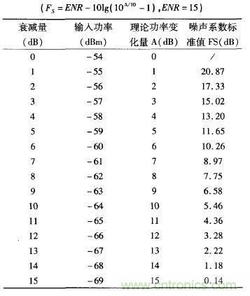 三種測(cè)量噪聲系數(shù)的典型方法