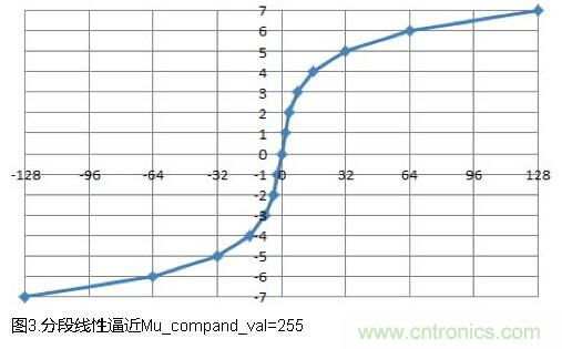 CPRI基帶數(shù)據(jù)的低損耗壓縮