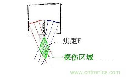 c、焦距的選擇