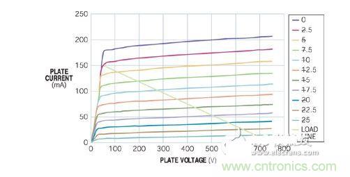 五極管的負(fù)載曲線表明，陽(yáng)極可在陽(yáng)極電壓僅為50V時(shí)吸收150 mA電流