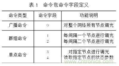 圖文解說：LED路燈網(wǎng)絡(luò)的智能監(jiān)控設(shè)計(jì)