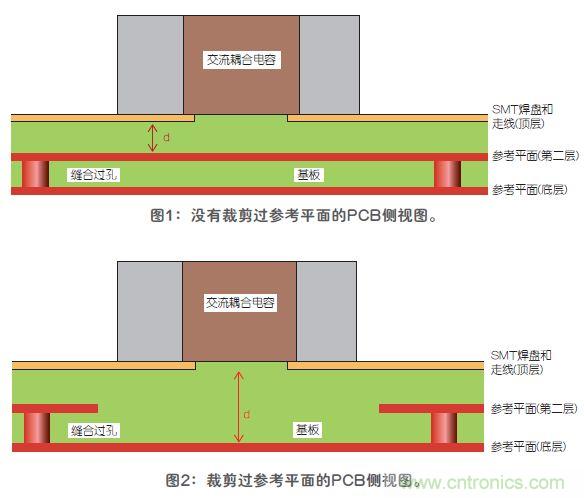 改進高頻信號傳輸中的SMT焊盤設(shè)計