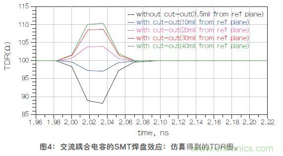 改進高頻信號傳輸中的SMT焊盤設(shè)計