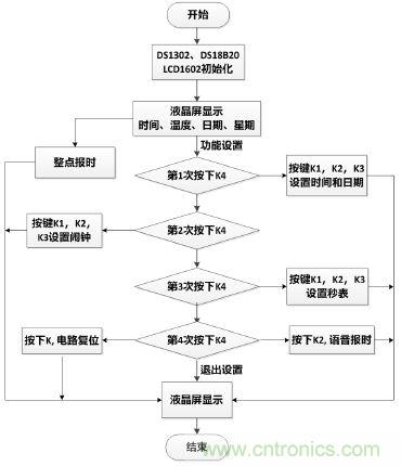 電路專區(qū)：可測溫式電子萬年歷的設(shè)計與實(shí)現(xiàn)