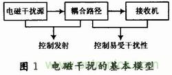 高速DSP系統(tǒng)的電路板級電磁兼容性設(shè)計(jì)