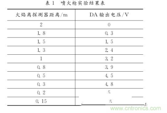 噴火槍實(shí)驗(yàn)結(jié)果表