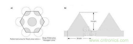 圖案面積與總基板面積之比是通過陰影面積或者灰色面積與六邊形面積之比來計算的（a），并且縱橫比指的是圖案結(jié)構(gòu)的高與寬之比（b）