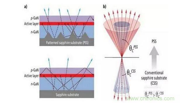 圖案化藍寶石襯底散射光子（a）并且有效的擴大逸逃錐（b），這樣可做多提高30%的光提取率