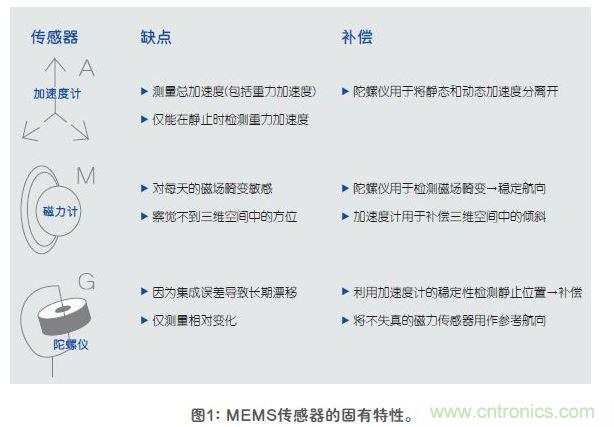 MEMS傳感器的固有特性