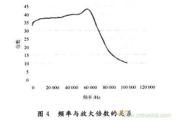 設(shè)計結(jié)果