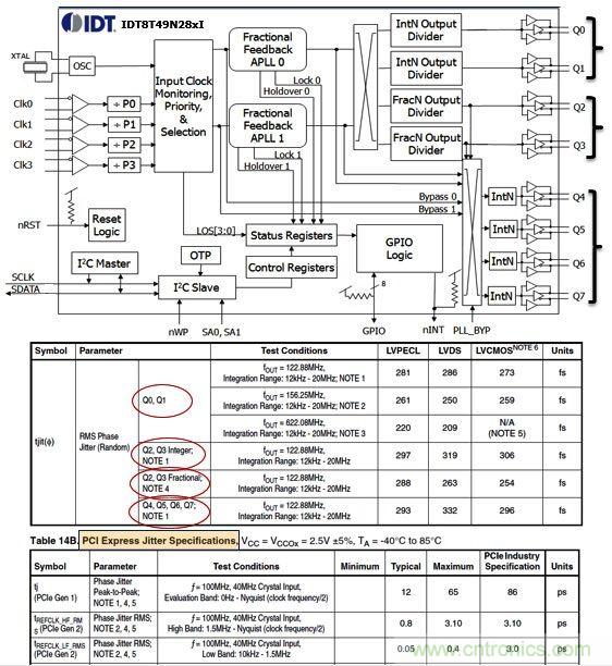 IDT8T49N28X通用頻率轉(zhuǎn)換器。