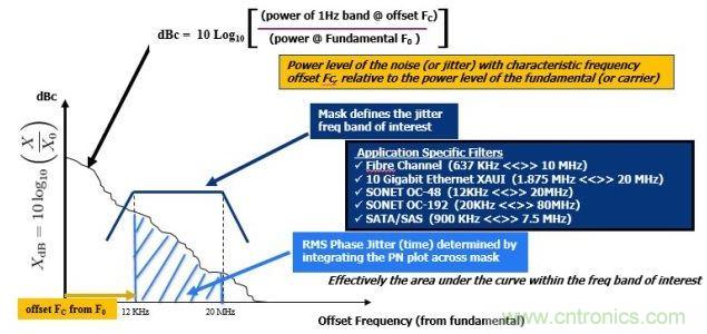 相位噪聲(PN)曲線常用來表示頻域中的時(shí)鐘抖動(dòng)。